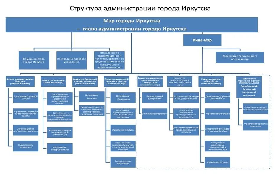 Филиалы общественных организаций. Структура администрации Сочи схема. Организационная структура предприятия администрация города. Структура администрации города Иркутска. Структура администрации города Сочи схема.