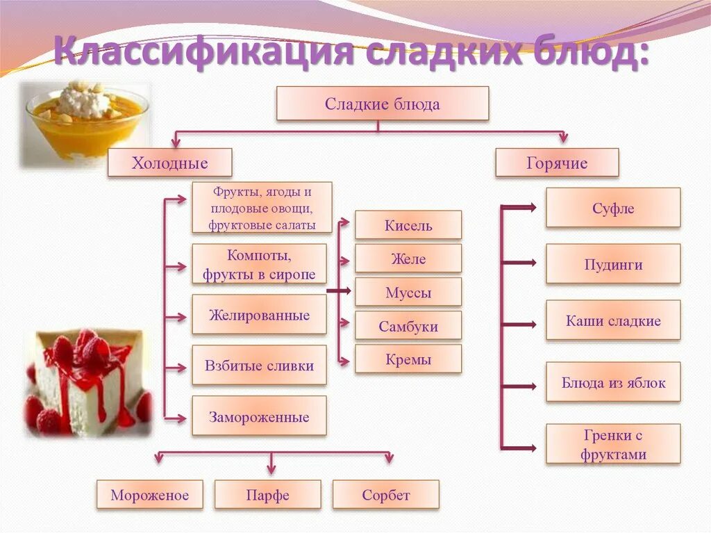 Организация приготовления горячих десертов. Ассортимент и классификация сладких блюд. Классификация сладких блюд. Классификация сладостей. Классификация холодных сладких блюд.