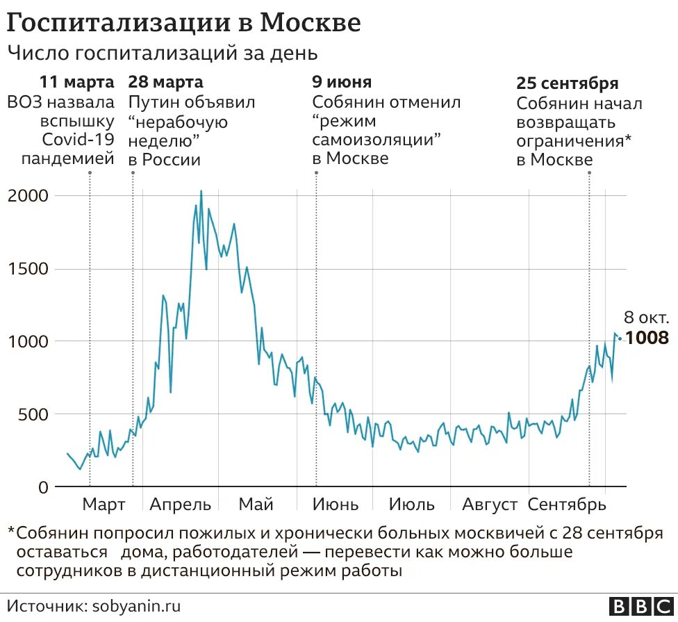 Сколько заболев сегодня за сутки коронавируса. Число госпитализаций в России. Статистика госпитализации в Москве. Статистика госпитализированных. График госпитализаций.