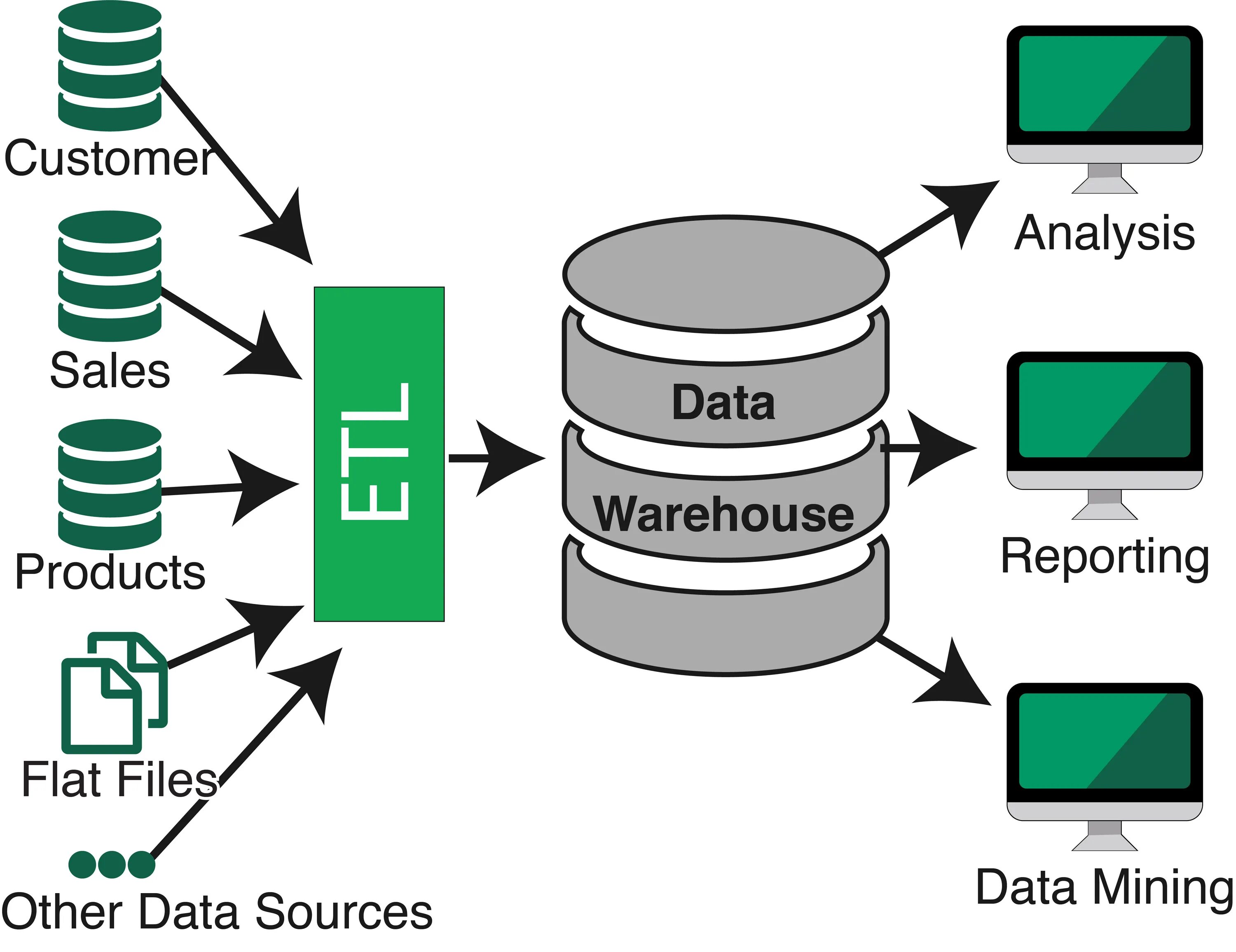 ETL Architecture. ETL System. ETL diagram. Архитектура Куфдешьу уед.