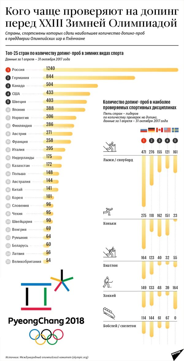 Проверить бад на допинг. Статистика употребления допинга. таблица о допинге в странах. статистика допинга по видам спорта. допинг в спорте статистика.