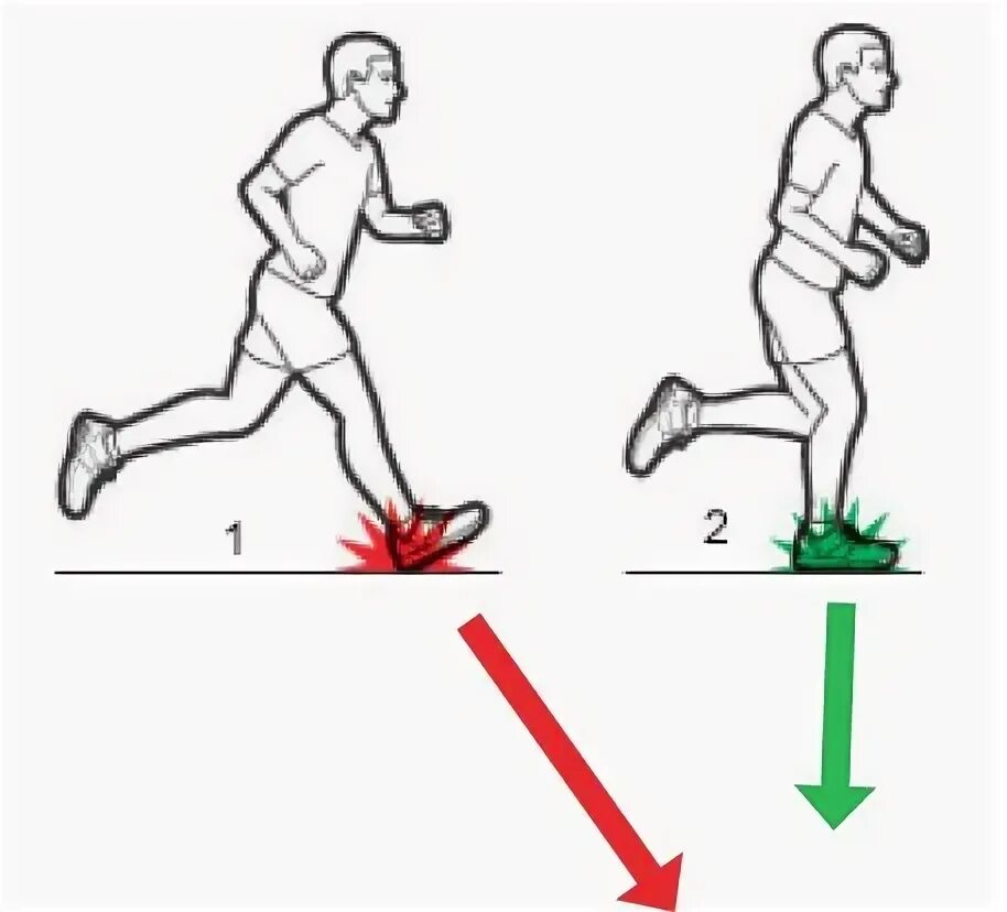 Положение рук во время бега. Правильная техника бега. Правильная постановка стопы при беге. Техника бега стопа. Правильный бег с пятки на носок.