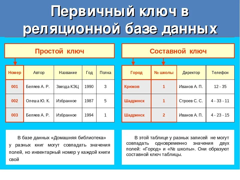 Можно ли таблицу. Составной ключ в базе данных это. Первичный ключ в реляционной базе данных. Составной ключ БД. Первичный и вторичный ключи в БД.