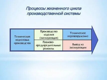 Процесс управления процессами жизненного цикла системы