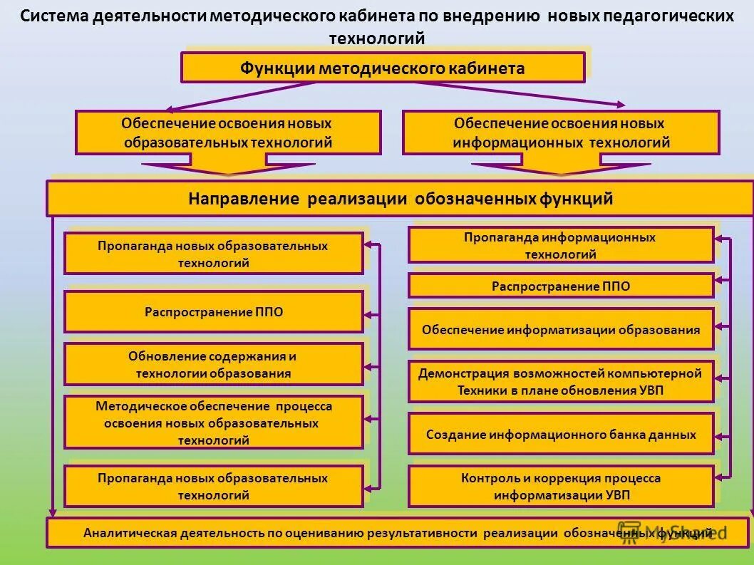 Образовательно методические функции