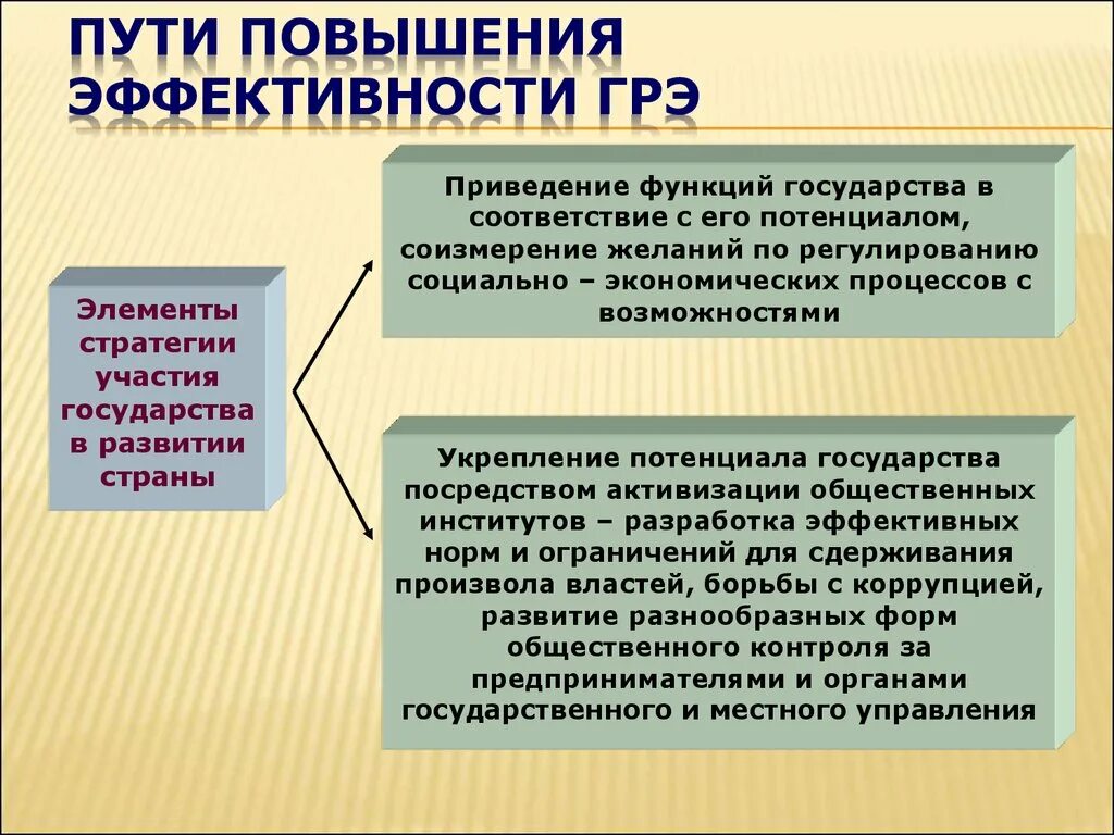 Повышение эффективности государственного регулирования. Методы государственного регулирования экономики. Эффективность государственного регулирования экономики. Основные задачи государственного регулирования экономики. Направления экономической деятельности государства