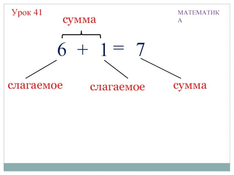 Первое слагаемое 12. 1 Слагаемое сумма. Слагаемое сумма урок по математике. Математика слагаемое слагаемое сумма. Математика 2 класс слагаемое слагаемое сумма.