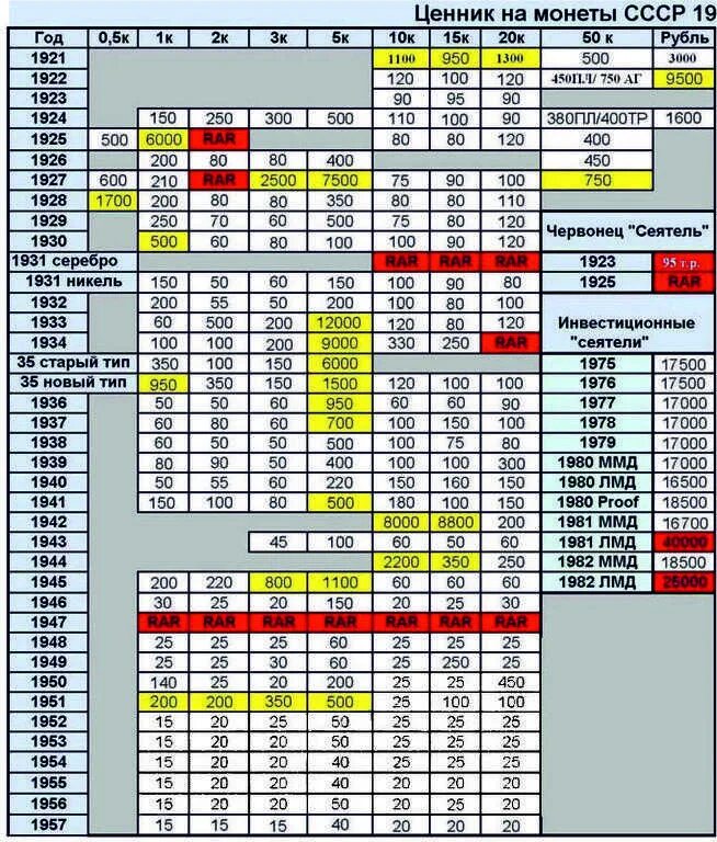 Таблица погодовки советских монет. Ценник монет СССР таблица. Таблица монет СССР С 1921 по 1957 года. Таблица монет СССР 1921 по 1991. Таганский ценник монет на 2024 год