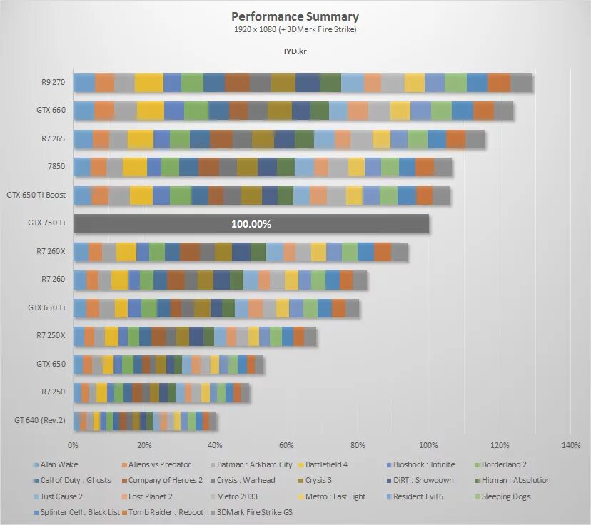 Gtx 750 сравнение