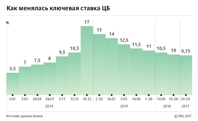 Пониженная ставка цб. Динамика ключевой ставки ЦБ РФ С 2013 года. Ключевая ставка ЦБ РФ график. Ключевые ставки ЦБ РФ 2013. График динамики ключевой ставки ЦБ РФ.