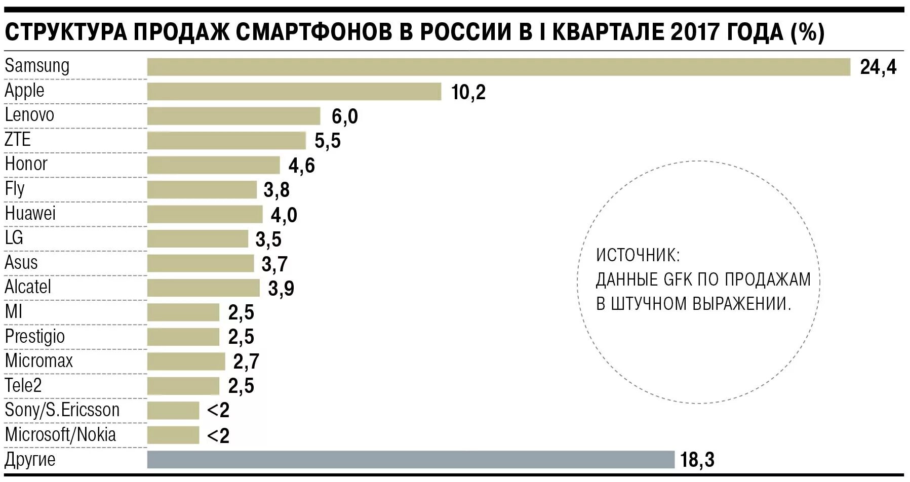 Лидеры продаж смартфонов. Статистика продаж телефонов. лидеры по продажам смартфонов. продажи смартфонов в россии. статистика продаж марки телефонов.