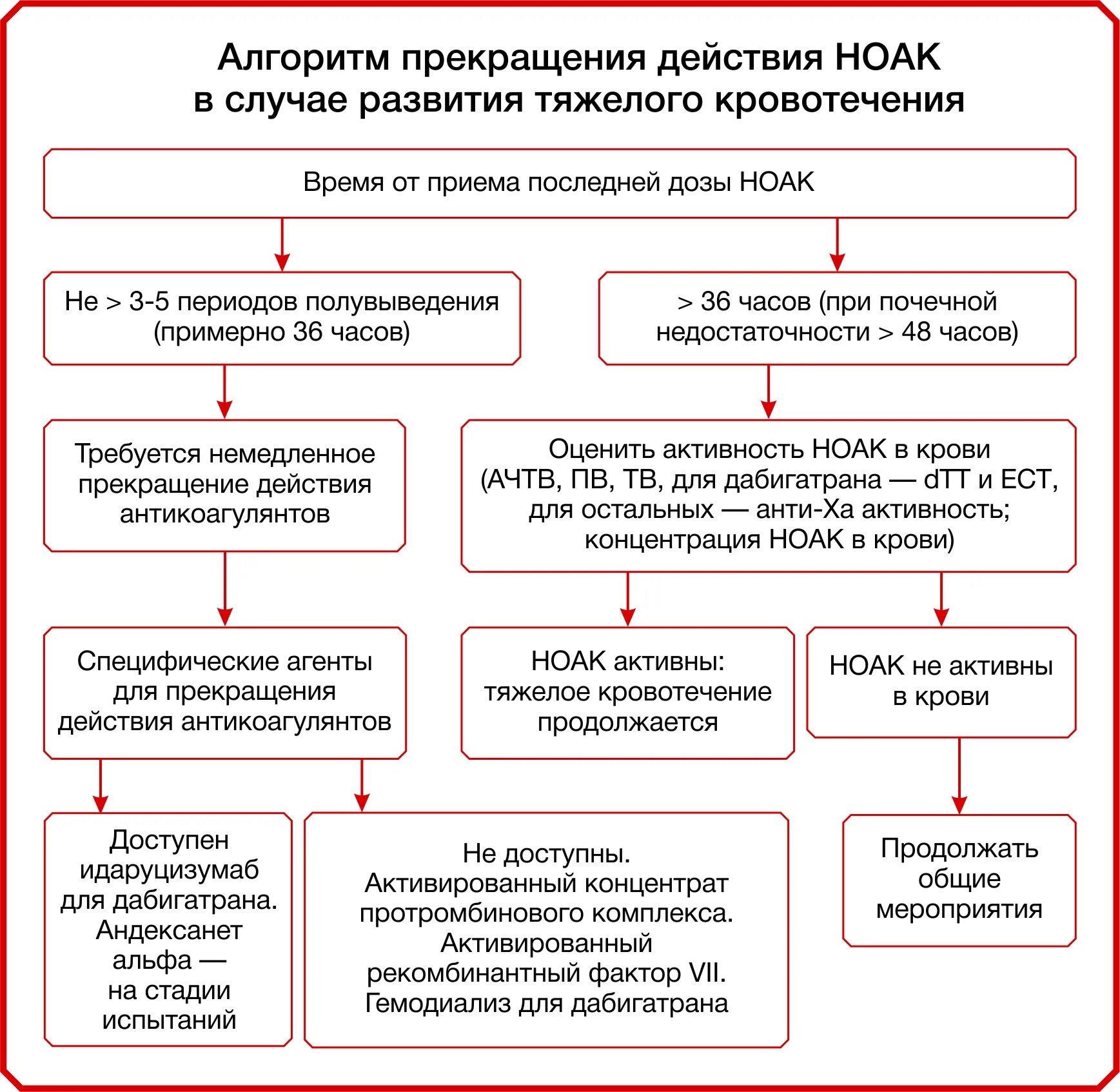 Назначение врача при кровотечении. НОАК препараты механизм действия. Алгоритм при кровотечении. НОАК классификация. Новые оральные антикоагулянты.