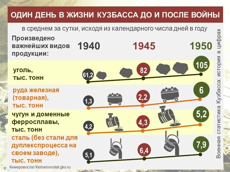 Какие товары производят в кемеровской области. Вклад Кузбасса в победу в Великой Отечественной войне. Кузбасс после войны. Кузбасс инфографика.