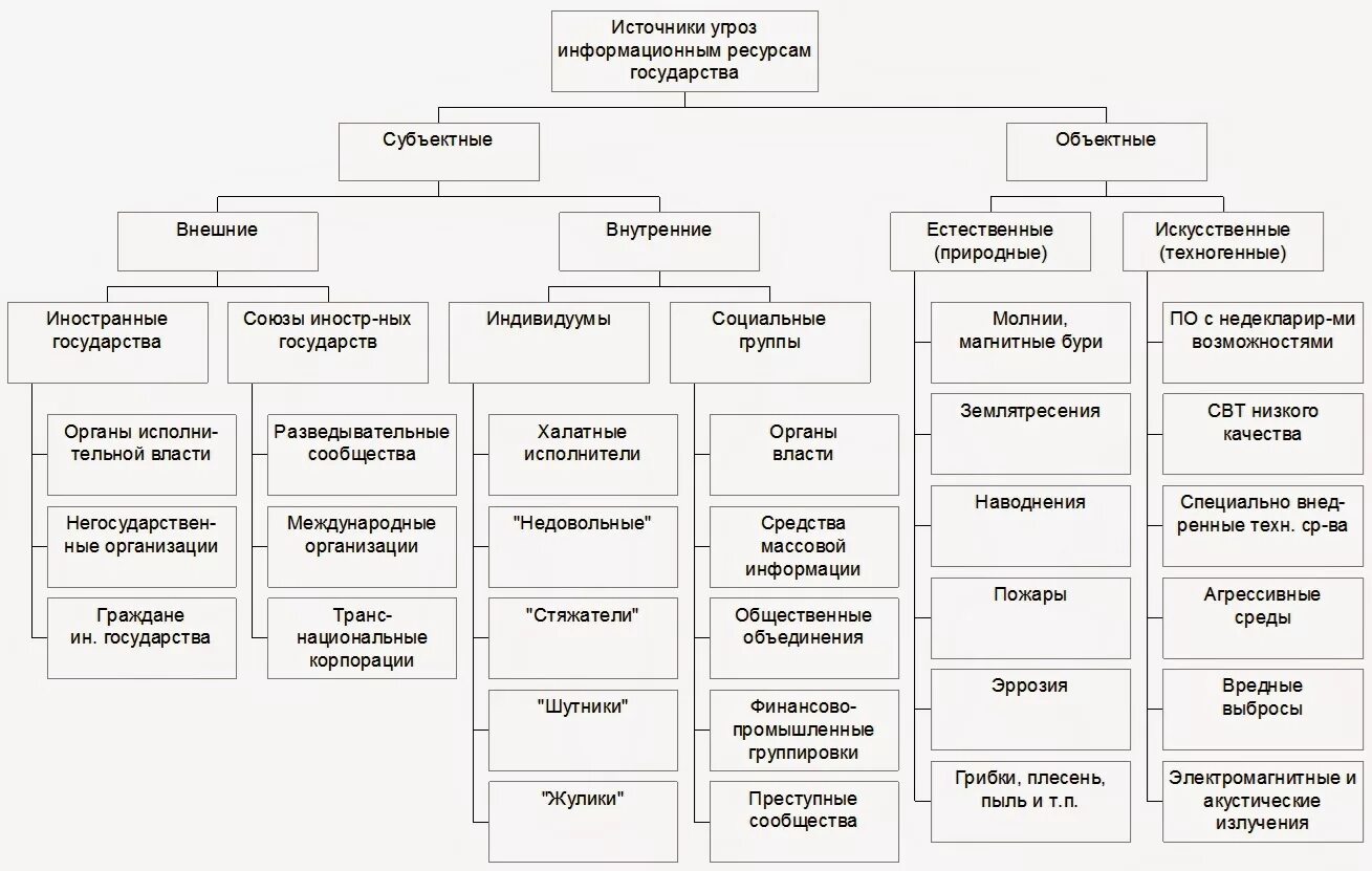 Схема источники угроз информационной безопасности. Внешние и внутренние источники информационных угроз. Внутренние источники угроз ИБ. Источники угроз информационной безопасности РФ схема. Внешние источники информационных угроз
