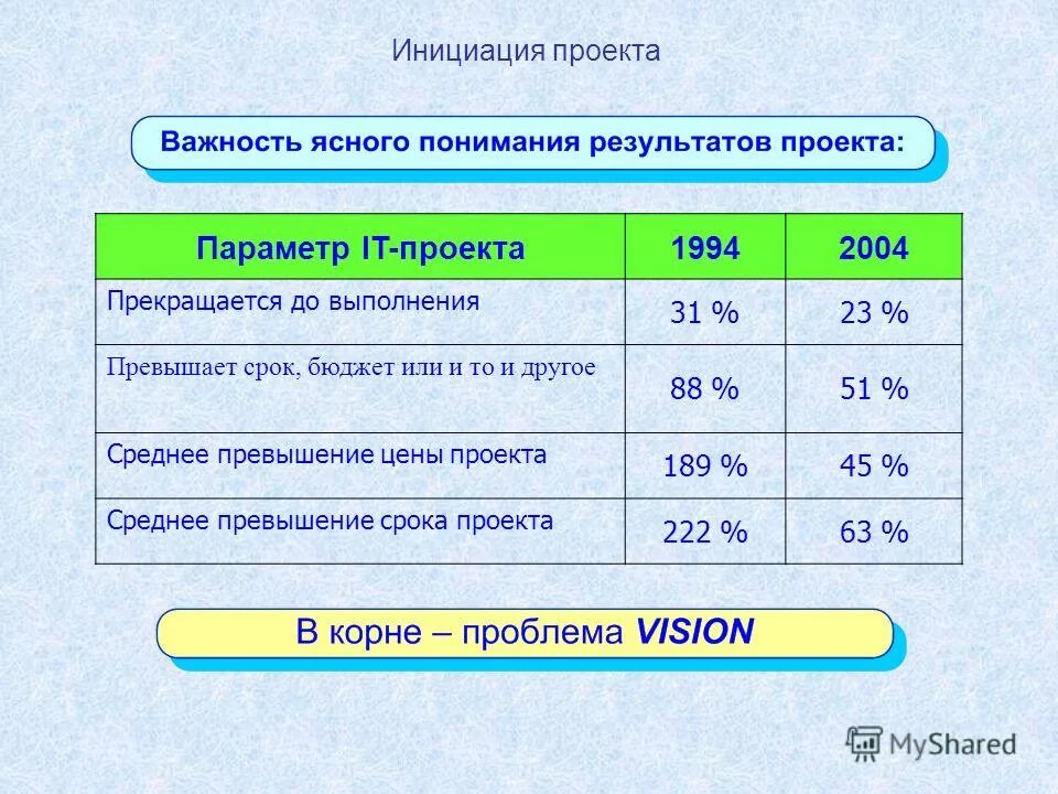 среднее превышение. превышение расходов бюджета над его доходами - __________ бюджета. риски проекта. превышен бюджет периода. причины превышения бюджета проекта.