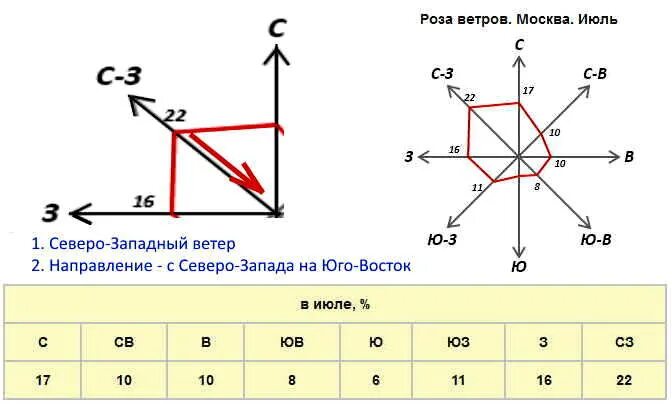 Преобладающий ветер в москве