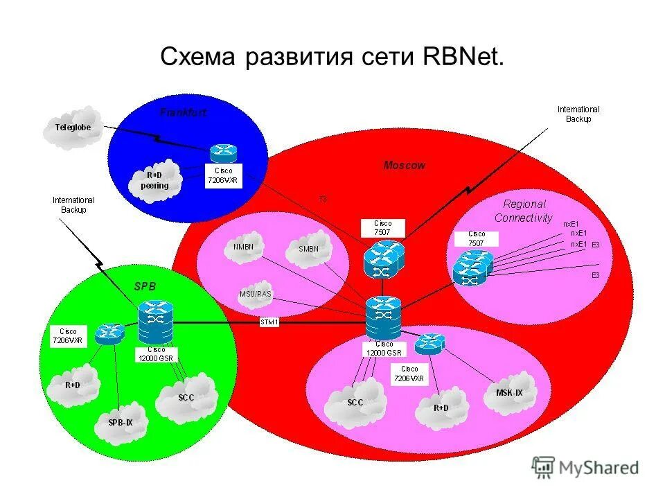 Перспективы развития сетей