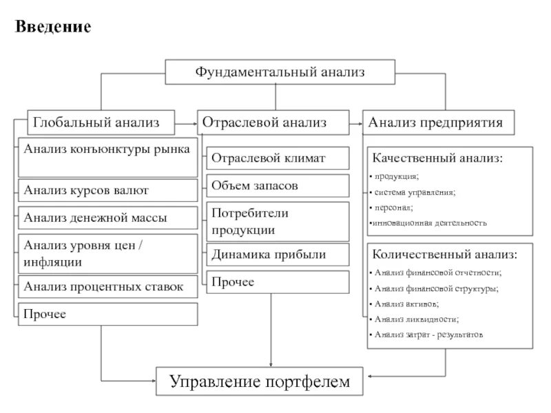 Основные анализы по компании. Фундаментальный анализ схема. Виды фундаментального анализа. Фундаментальный анализ фондового рынка. Уровни фундаментального анализа.