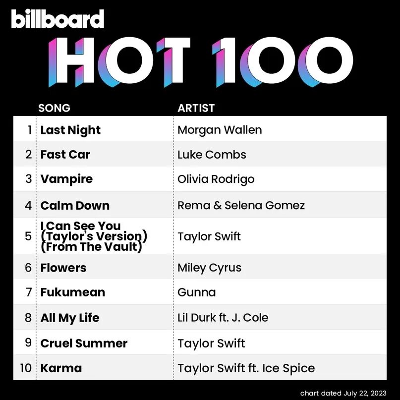 Billboard hot 100. Billboard hot 100 2023. Чонгук Billboard. Billboard чарт.