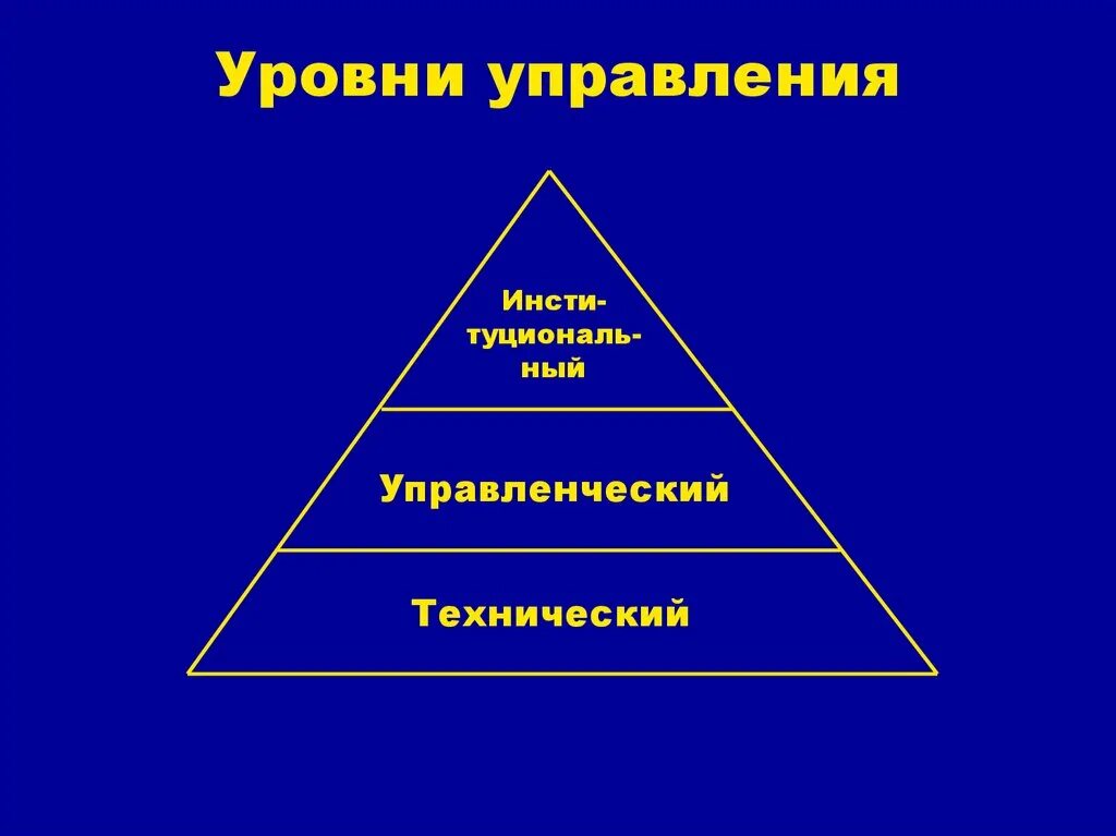 В зависимости от уровня управления. Уровни управления. Уровни управления в менеджменте. Три уровня управления в менеджменте. Уровни управления с примерами.