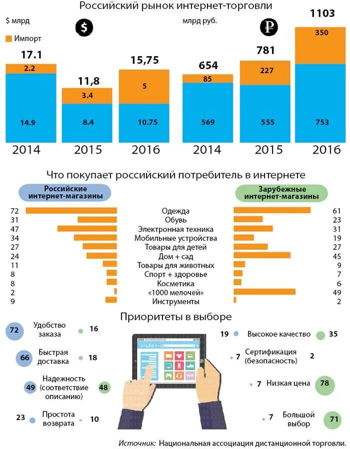 Интернет торговля в россии. Российский рынок интернет торговли. Статистика интернет магазинов. Самые продаваемые товары. Статистика продаж интернет магазинов.