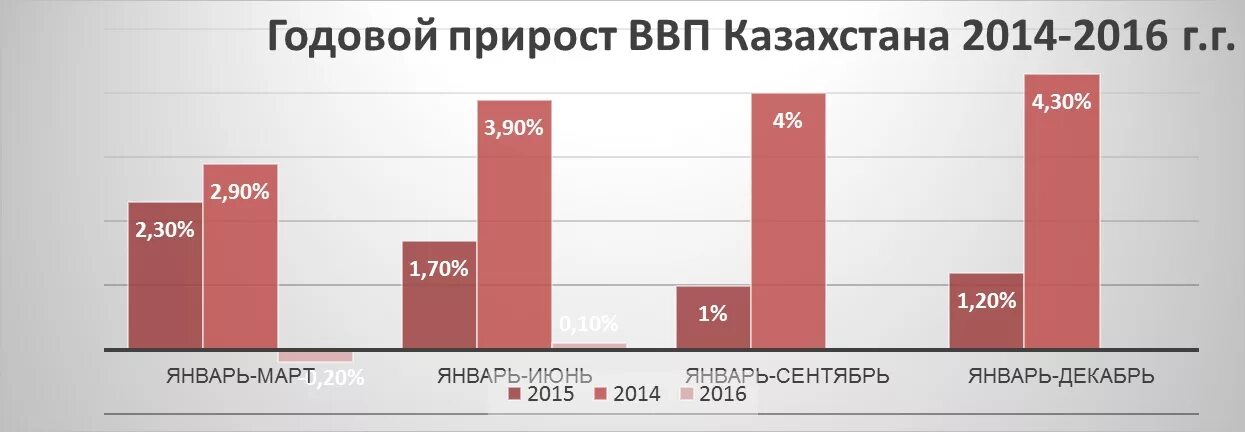 Экономика казахстана по годам. ВВП Казахстана. Рост ВВП Казахстана. ВВП Казахстана график. ВВП Казахстана по годам.