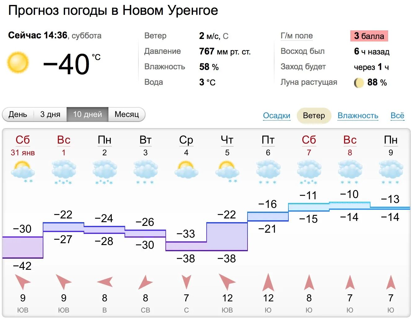 Погода уренгой март