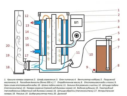Котел на отработанном масле с водяным контуром