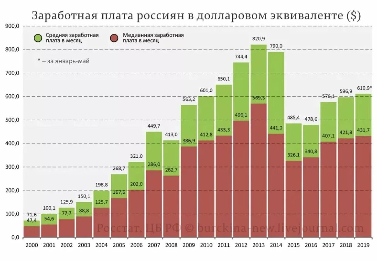 На сколько примерно рублей выросла цена билетов. График средней зарплаты в России. Средняя заработная плата в России график. Среднемесячная заработная плата в долларах по годам. Средняя зарплата в России диаграмма.
