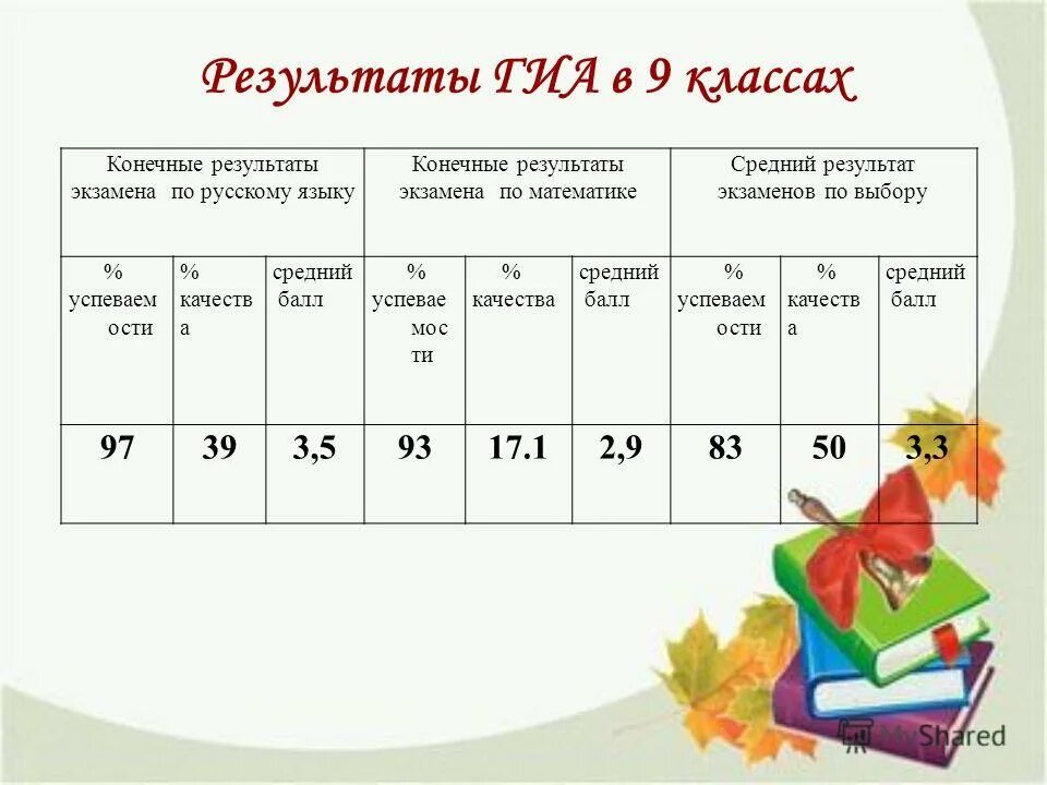 конечные результаты учителя