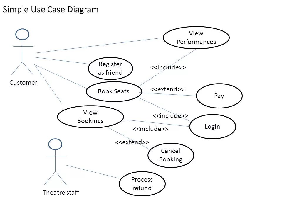 Simple diagrams. Uml use Case diagram примеры. Uml диаграммы include extend. Диаграмма use Case diagram «музейные фонды».
