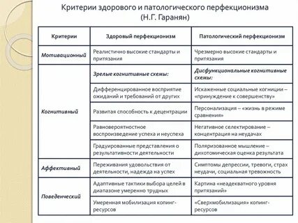 Структура перфекционизма