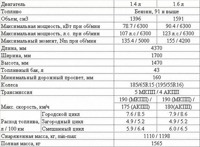 Технические характеристики Хендай Солярис 1.4. ТТХ Хендай Солярис 1.4. Hyundai Solaris 2021 технические характеристики. Технические характеристики Хендай Солярис 2021 года 1.6 механика. Характеристика автомобилей хендай