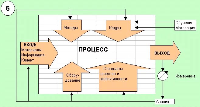 Схема технологического процесса вход процесс выход Принятый метод организации технологического процесса ТР, Принятая структура упра