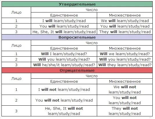 Слово прочитать в будущем времени. Предложения в будущем времени на английском. Отрицательное предложение в будущем времени. Утвердительные предложения будущего времени. Отрицательные предложения в будущем времени в английском языке.