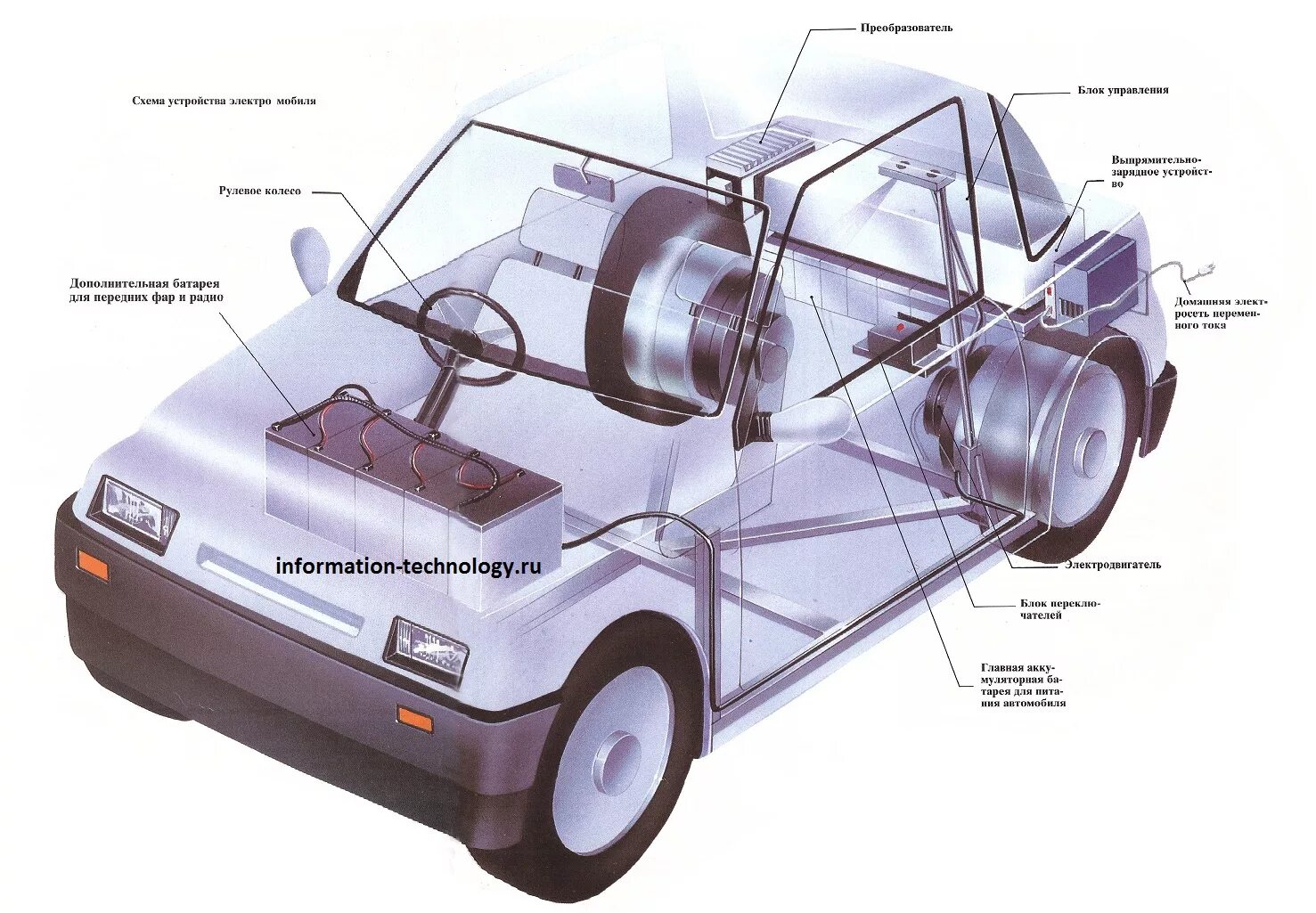 Car device. Электроавтомобиль схема. Компоновочная схема электромобиля Tesla. Электромобили устройство схемы конструкция. Конструкция электромобиля Тесла.