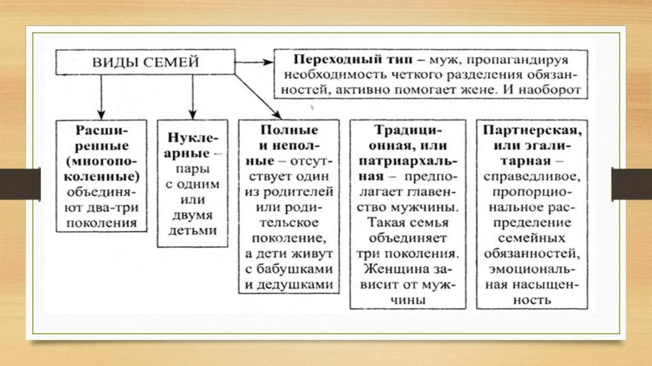 Нуклеарная семья схема. Классификация семьи таблица. Классификация типов семей. Схема «классификация типов семей». Типы семей обществознание 9 класс таблица.