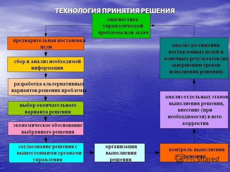 Процесс разработки управленческого решения. Технология разработка управлен решений. Обоснование принятия управленческих решений. Технология разработка управлен решений. Технология разработки и принятия управленческих решений.