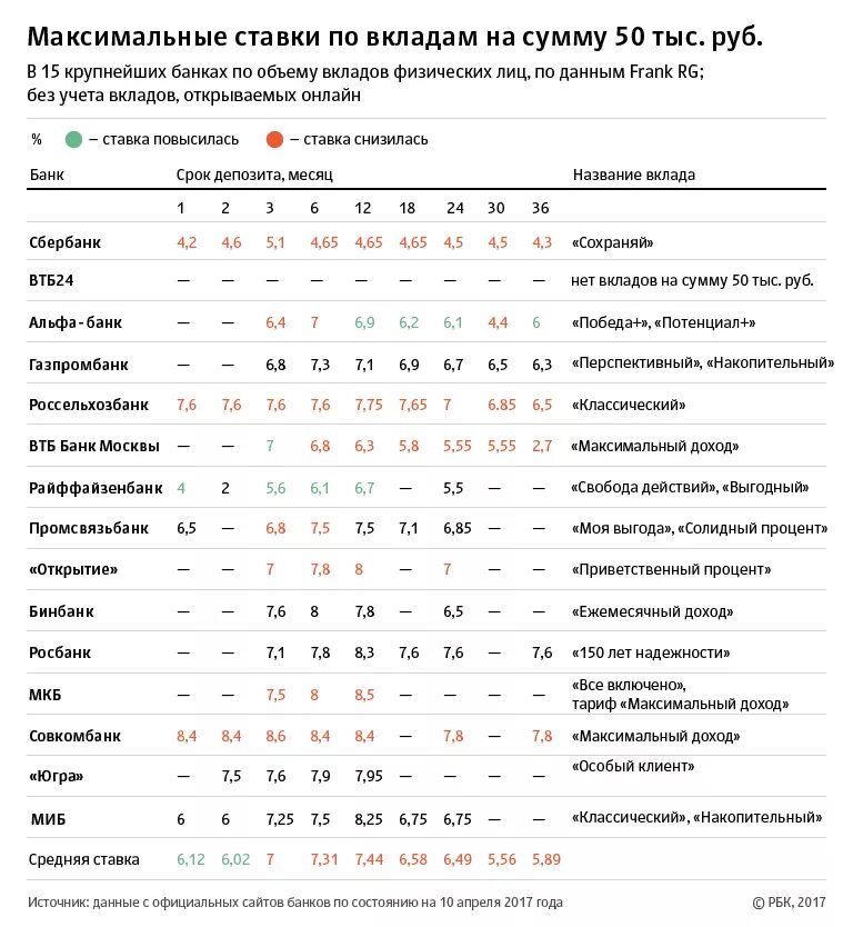 Проценты по вкладам. Ставки банков по вкладам. Процентная ставка по вкладам в банках. Банки процентные ставки. Максимальные вклады в банке ижевск