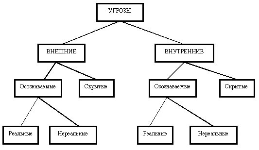 Угрозы внутренней безопасности страны. Возможные угрозы безопасности государства внутренние. Возможные угрозы безопасности государства внешние. Заполни кластер возможные угрозы безопасности государства. Возможные угрозы безопасности государства внешние и внутренние 7.