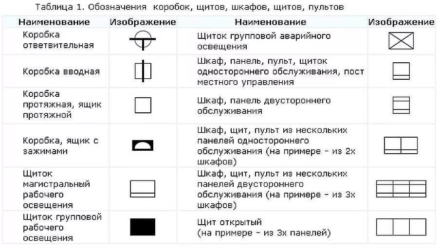 Техническое обозначение. Обозначение клеммной коробки на схеме. Обозначение щитка электричества на чертеже. Обозначение электрического распределительного щитка. Обозначение распаечной коробки на чертеже.