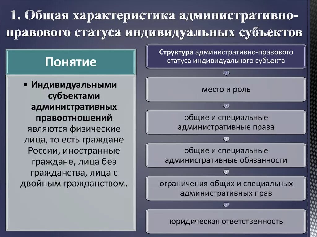 Правовые характеристики учреждений. Административно-правовой статус индивидуальных субъектов.