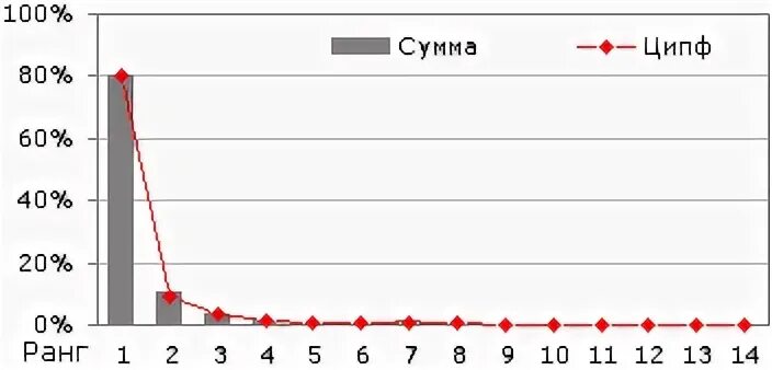 Закон ципфа в экономике. Закон ципфа в лингвистике. Закон ципфа. Закон джорджа ципфа. График ципфа.