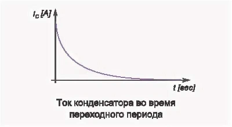 Максимальный ток через конденсатор