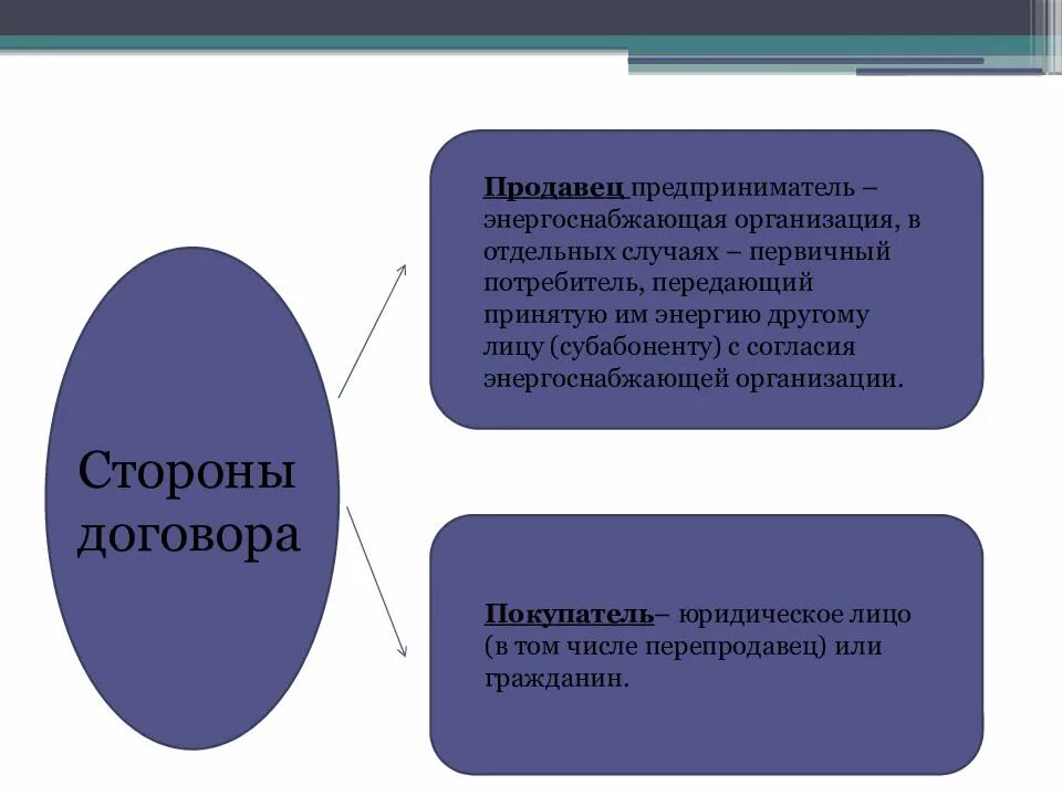 Договор электроэнергии образец. Договор энергоснабжения. Стороны договора электроснабжения. Стороны договора энергоснабжения. Стороны договора.