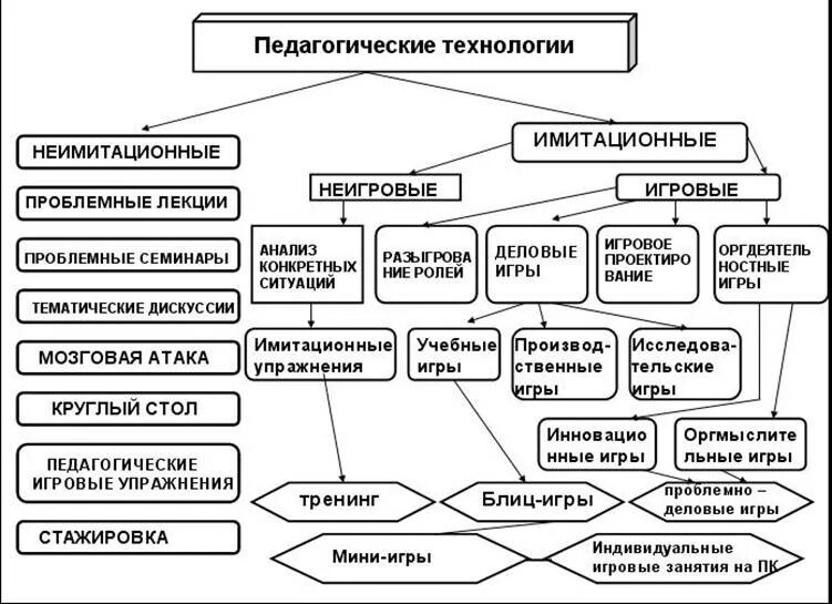 Образовательные технологии активные методы обучения