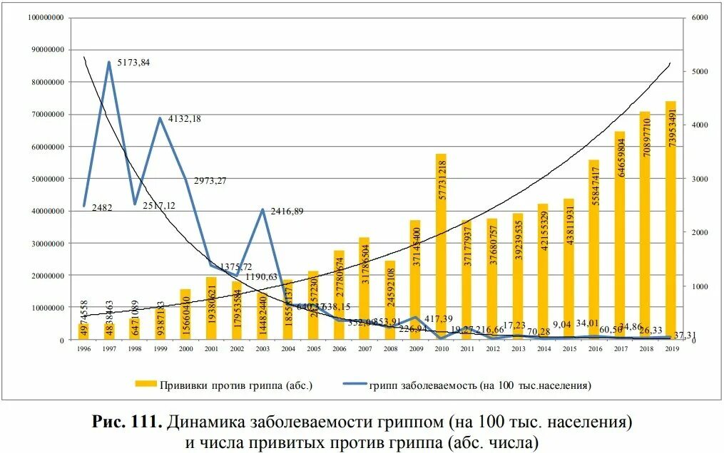 Динамика заболеваемости гриппом в России. Статистика заболеваемости гриппом. Статистика гриппа в России 2021. Заболеваемость гриппом в России статистика. Рост орви