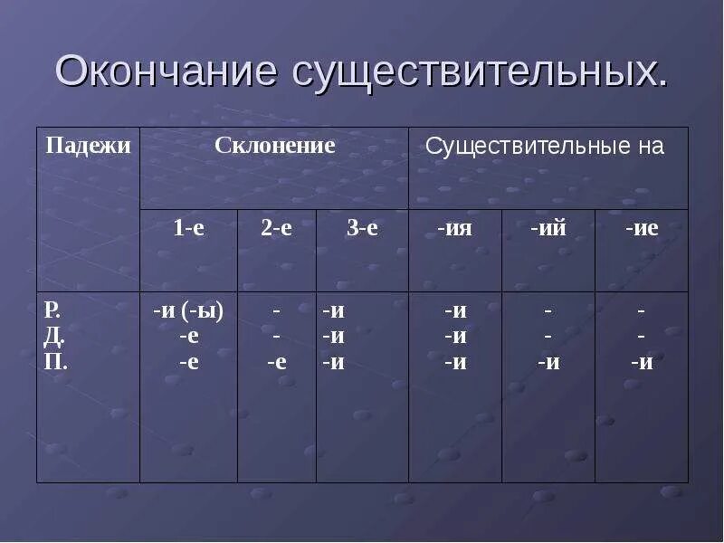 Существительное с окончанием тем. Окончания существительных. Окончания имен существительных. Окончания склонений существительных. Таблица окончаний существительных.