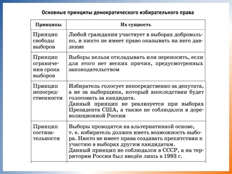 Принципы демократических выборов таблица. Демократические выборы тема урока.