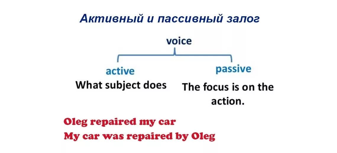 Актив или пассив в английском языке. Активный и пассивный залог в английском. Актив и пассив в английском языке. Пассив и Актив форм в английском. Формы passive voice